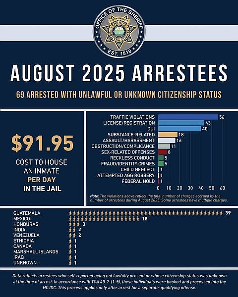 Unauthorized immigrant arrests grow 57% in Hamilton County from July to ...