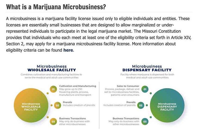 Information on the cannabis microbusiness program posted by the Missouri Department of Health and Senior Services on its website.