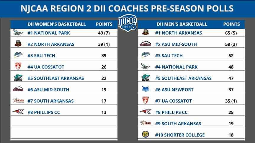 SAU Tech men, women basketball teams ranked third | Camden News