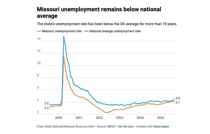 Tight workforce, slower growth expected to shape Missouri’s 2026 labor market