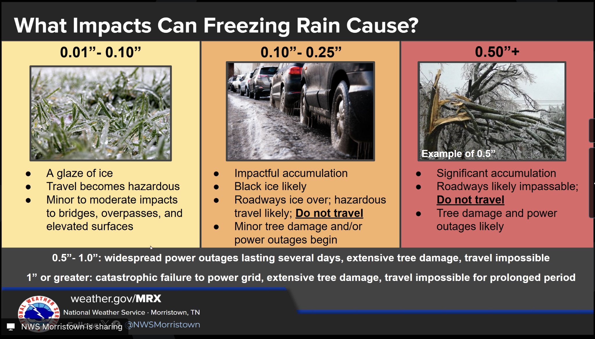 Natinoal Weather Service / This graphic shows the kinds of impacts caused by freezing rain as buildup continues from 0.01 to 0.5 inches or more. Forecasters are calling for up to a half-inch of ice on Chattanooga area mountains overnight Saturday into Sunday. Temperatures will warm with heavy rains on Sunday but then will plummet into the teens by Monday morning.