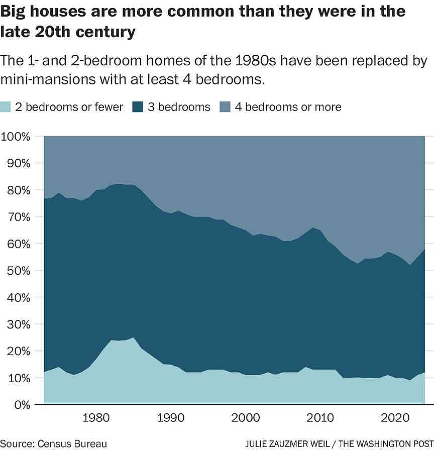 Why America stopped building the ‘starter home’