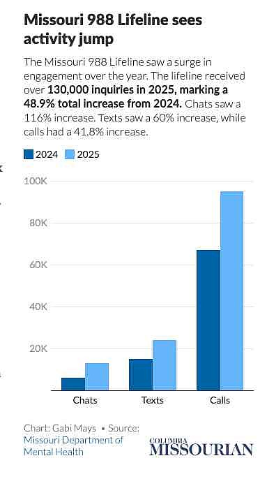 Missouri sees uptick in Suicide Prevention Lifeline contacts