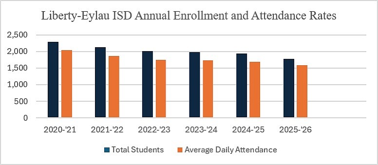 Liberty-Eylau ISD Board hears budget report