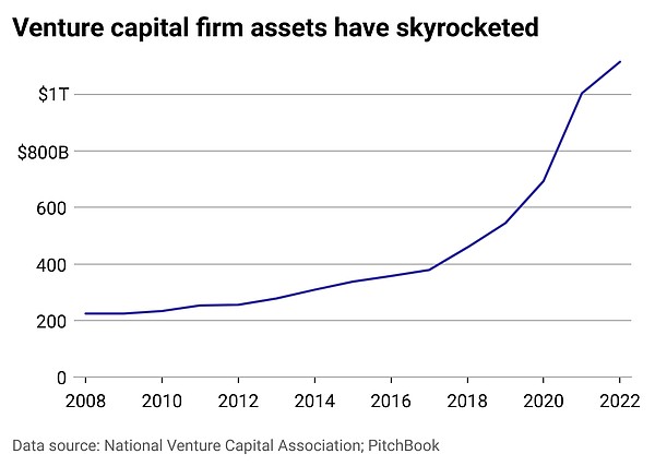Venture capital businesses outpace overall economy | Chattanooga Times Free Press - Vimarsana News