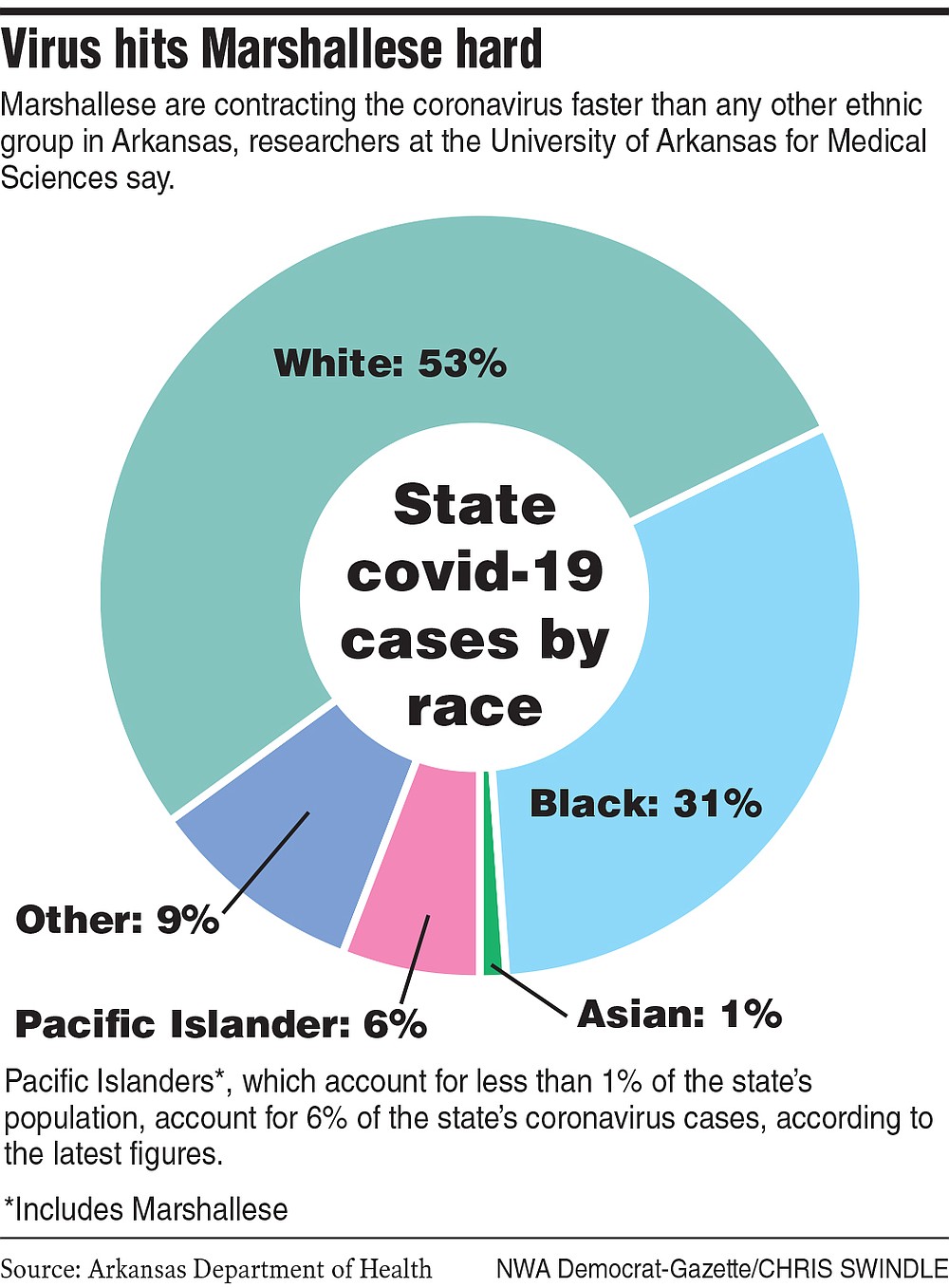 Virus hits Marshallese hard