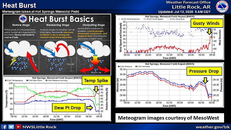 This graphic, posted Sunday morning on the National Weather Service's Facebook page, shows the basics of a "heat burst" and its affect on Hot Springs' weather early Sunday morning.