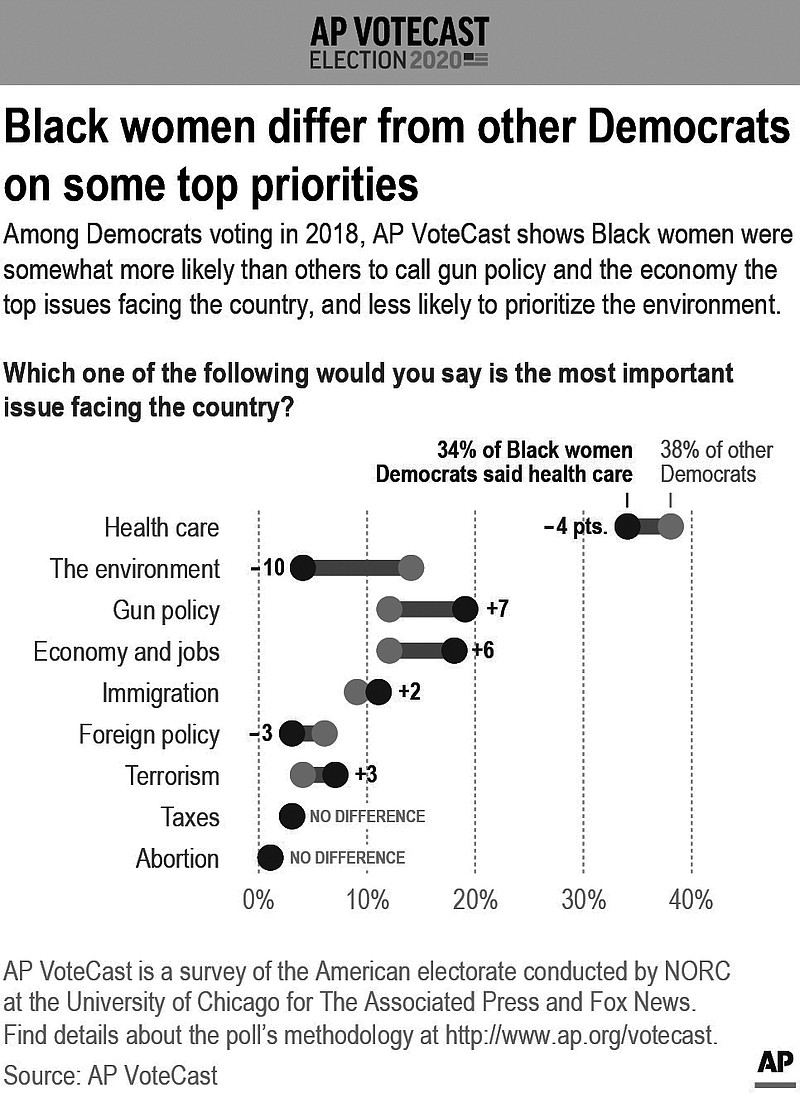 According to the 2018 VoteCast survey, more Black women Democrats say that gun policy and the economy are the most important issues facing the country compared to other Democrats. They are less likely to prioritize the environment.