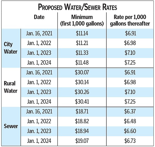 City Proposes To Increase Water, Sewer Rates