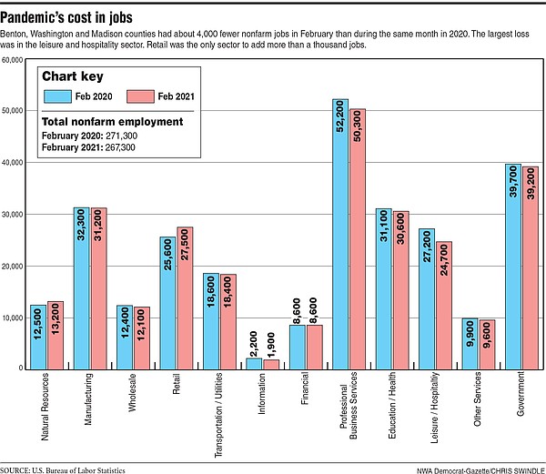 Northwest Arkansas job market faces challenges to recover  The Arkansas Democrat-Gazette 