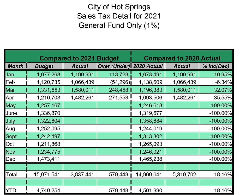 A chart showing the April 2021 sales tax report for the city of Hot Springs. - Submitted photo