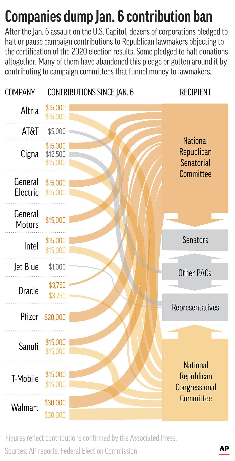 Several corporations that pledged to rethink contributions to Republican lawmakers who contested the 2020 election results are donating to the members or political action committees that bankroll their campaigns. (AP Graphic)