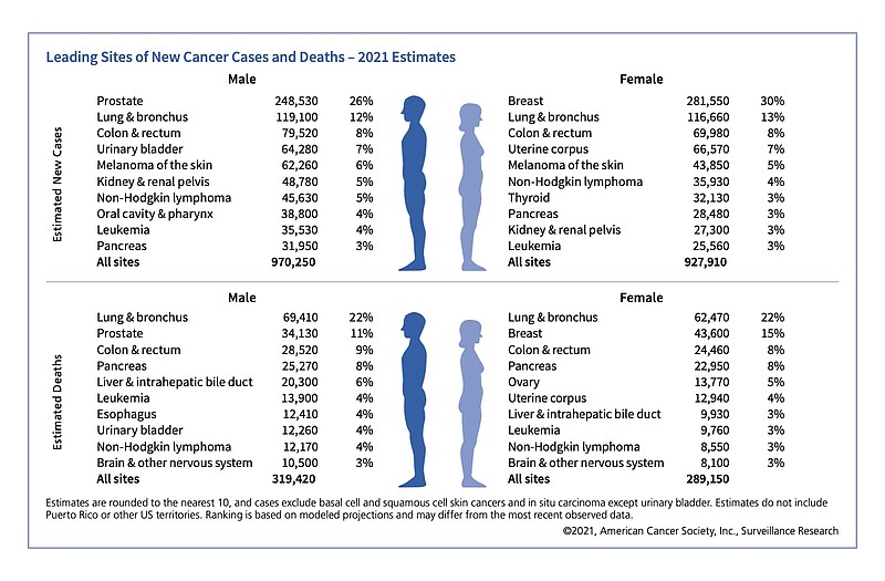 American Cancer Society, Cancer Facts & Figures 2021. - Submitted photo
