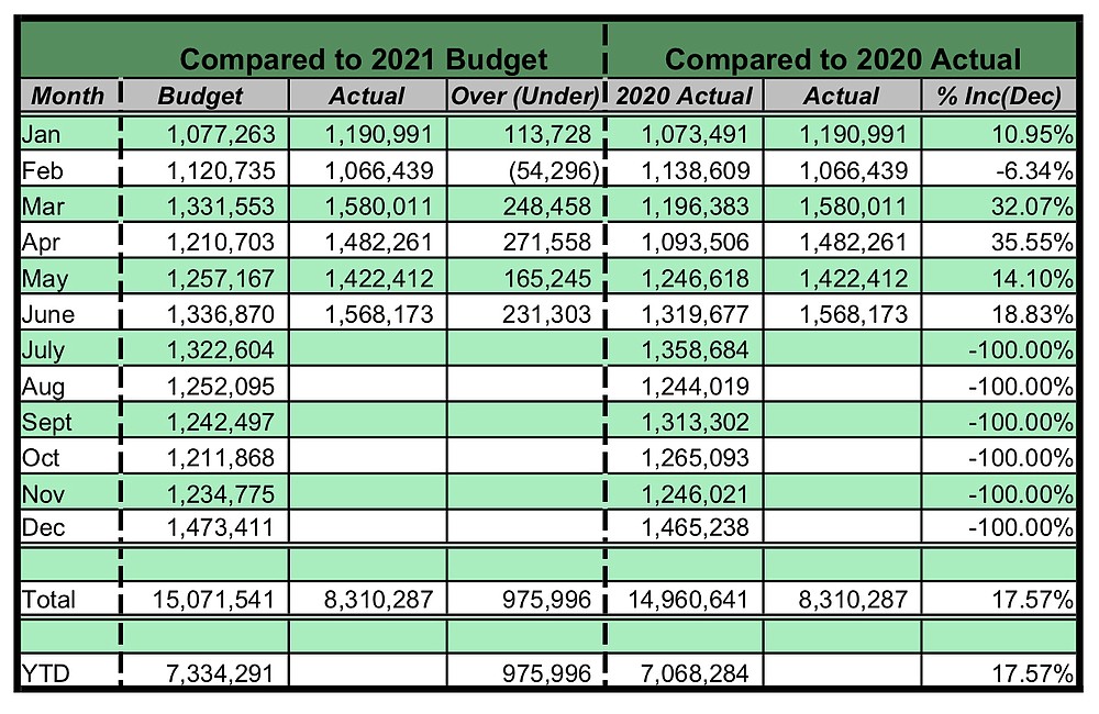 Sales tax collections continue to soar