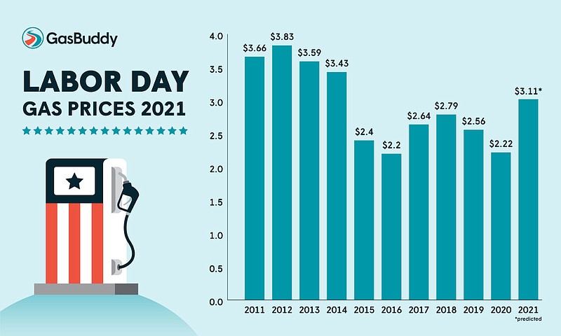 This graph shows the price of gasoline on Labor Day from 2011-2020, and the predicted price for gas this upcoming Labor Day. (Courtesy of GasBuddy)