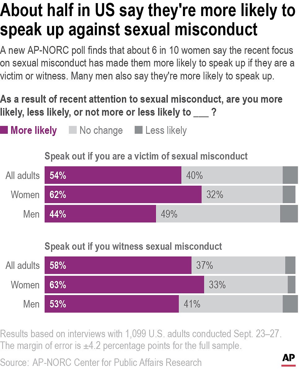 A new AP-NORC poll finds that about 6 in 10 women say the recent focus on sexual misconduct has made them more likely to speak up if they are a victim or witness. Many men also say they're more likely to speak up.