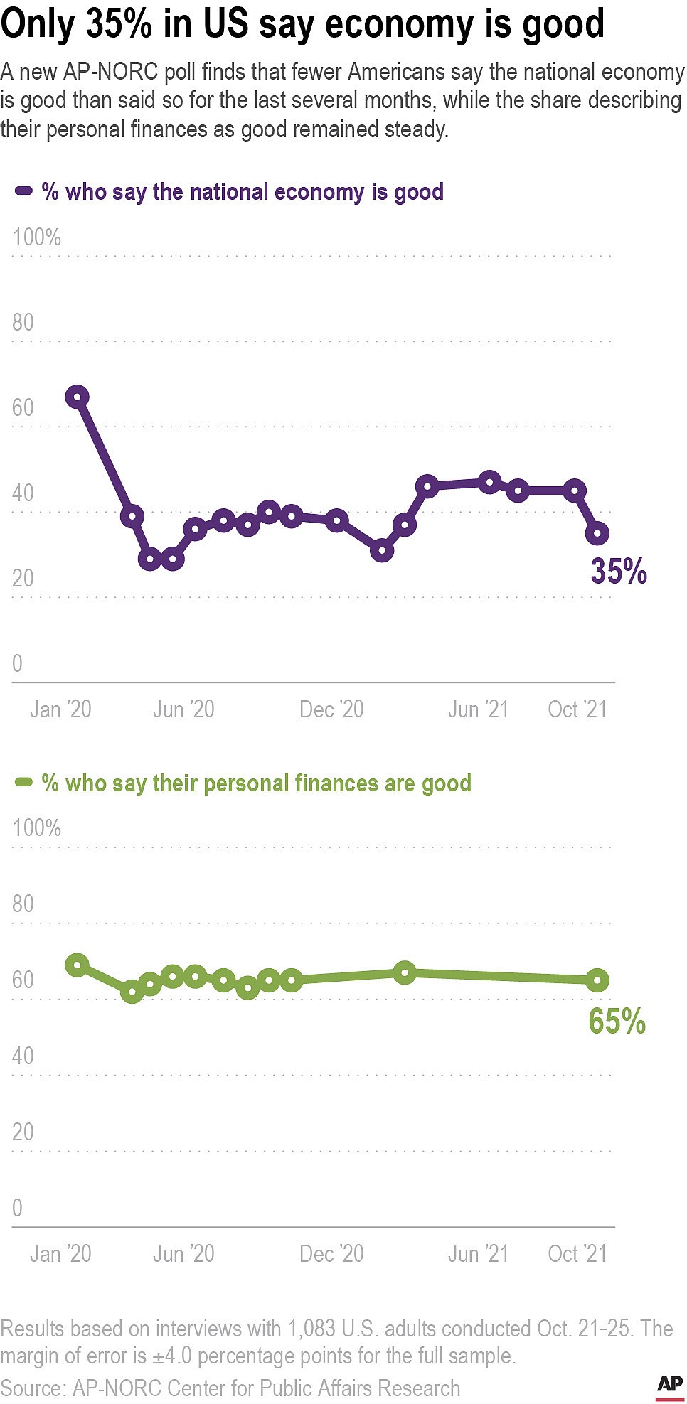A new AP-NORC poll finds that fewer Americans say the national economy is good than said so for the last several months, while the share describing their personal finances as good remained steady.