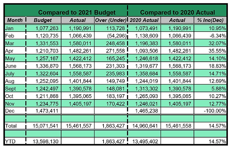 The city reported a 12.77% increase in November sales tax collections. Source: City of Hot Springs. - Submitted photo