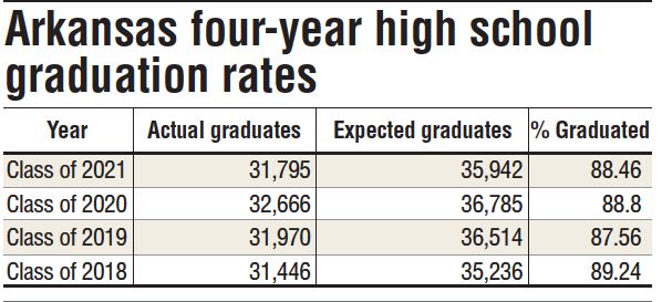 Graduate rate dips at schools in state - Vimarsana News