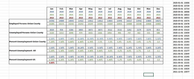 Local unemployment levels are lower than they were shortly after the COVID-19 pandemic broke out in 2020, but still trail pre-COVID levels. (Courtesy of the El Dorado-Union County Chamber of Commerce)