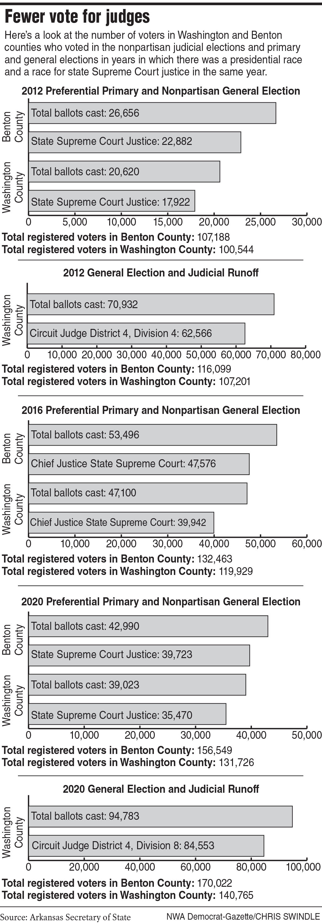 Jury still out on whether nonpartisan changes take politics out of judicial races - Vimarsana News