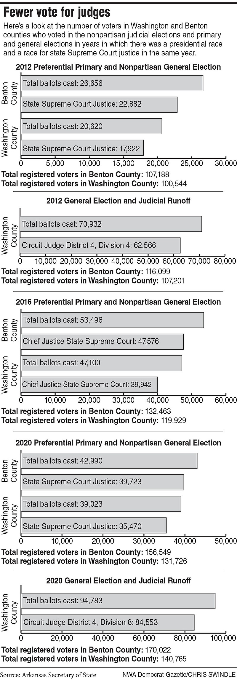 Jury Still Out On Whether Nonpartisan Changes Take Politics Out Of ...