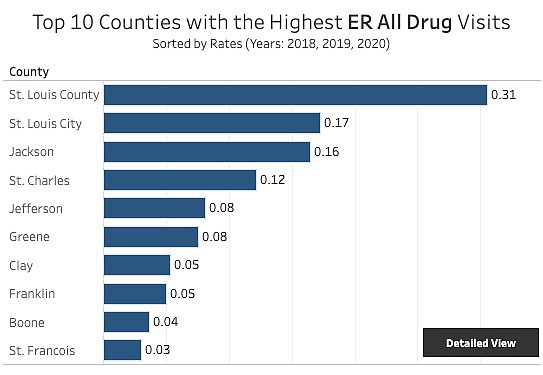 During 2018, 2019 and 2020, St. Louis County recorded the most emergency room visits for overdoses in Missouri. Cole County was 14th highest.
Provided by the Missouri Department of Health and Senior Services.