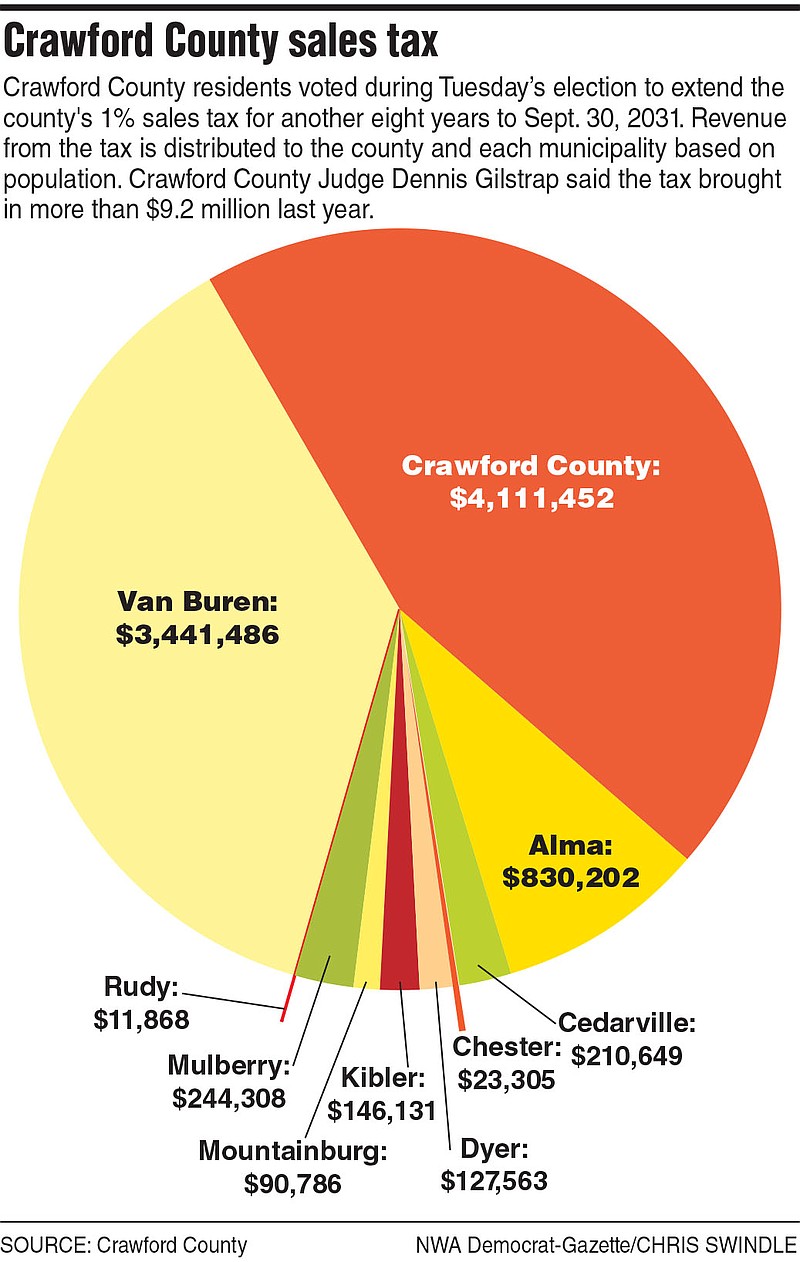 Crawford County, cities thankful for county sales tax renewal The