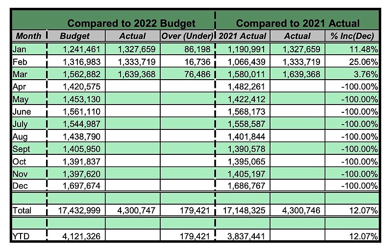 Sales tax collections sustain record pace for city of Hot Springs