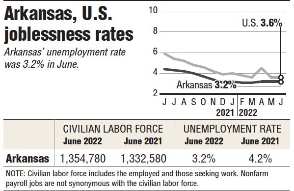 WITH POLL | Arkansas jobless rate flat at 3.2% for June - Vimarsana News