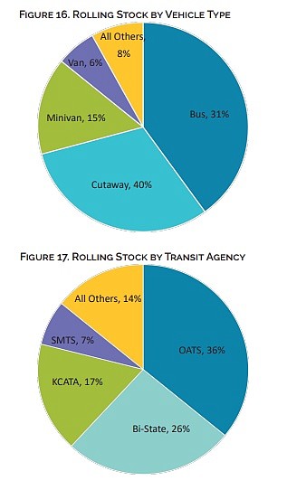 Figure 16 shows a breakdown of the types of public transit vehicles used by providers in Missouri and Figure 17 shows which providers own the public transit vehicle inventory. Source: Missouri Statewide Transit Needs Assessment, Missouri Public Transit Association