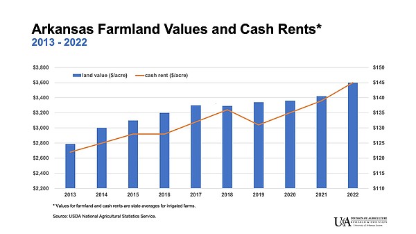 Farmland values, cash rents rise in Arkansas - Vimarsana News