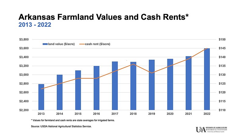 A chart shows the rise of Arkansas farmland values and cash rents since 2013. (Special to The Commercial/Scott Stiles/University of Arkansas System Division of Agriculture)