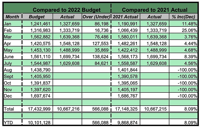 July keeps sales tax collections on record pace Hot Springs Sentinel
