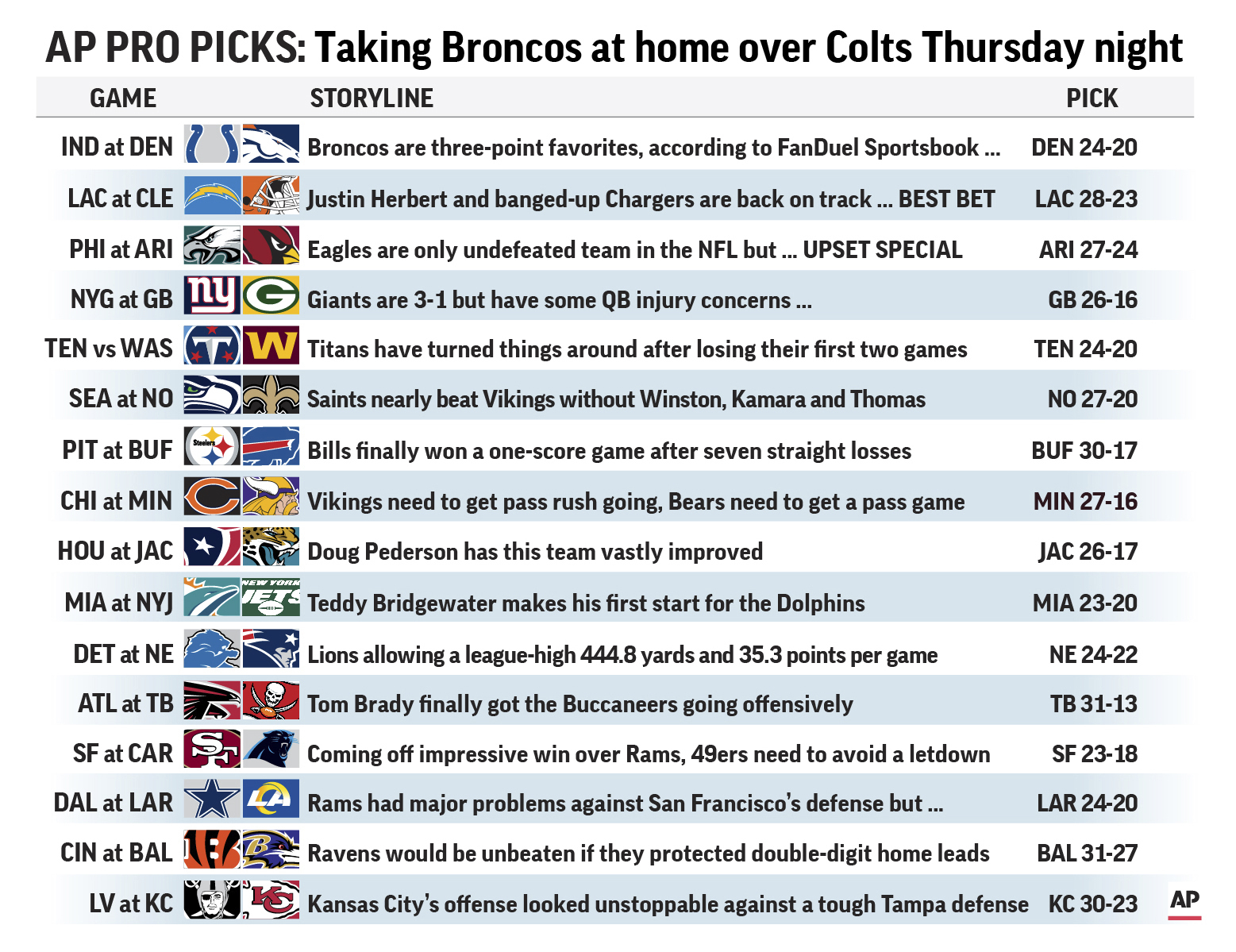 Pro Picks leans toward Broncos to kick off Week 5 - Vimarsana News