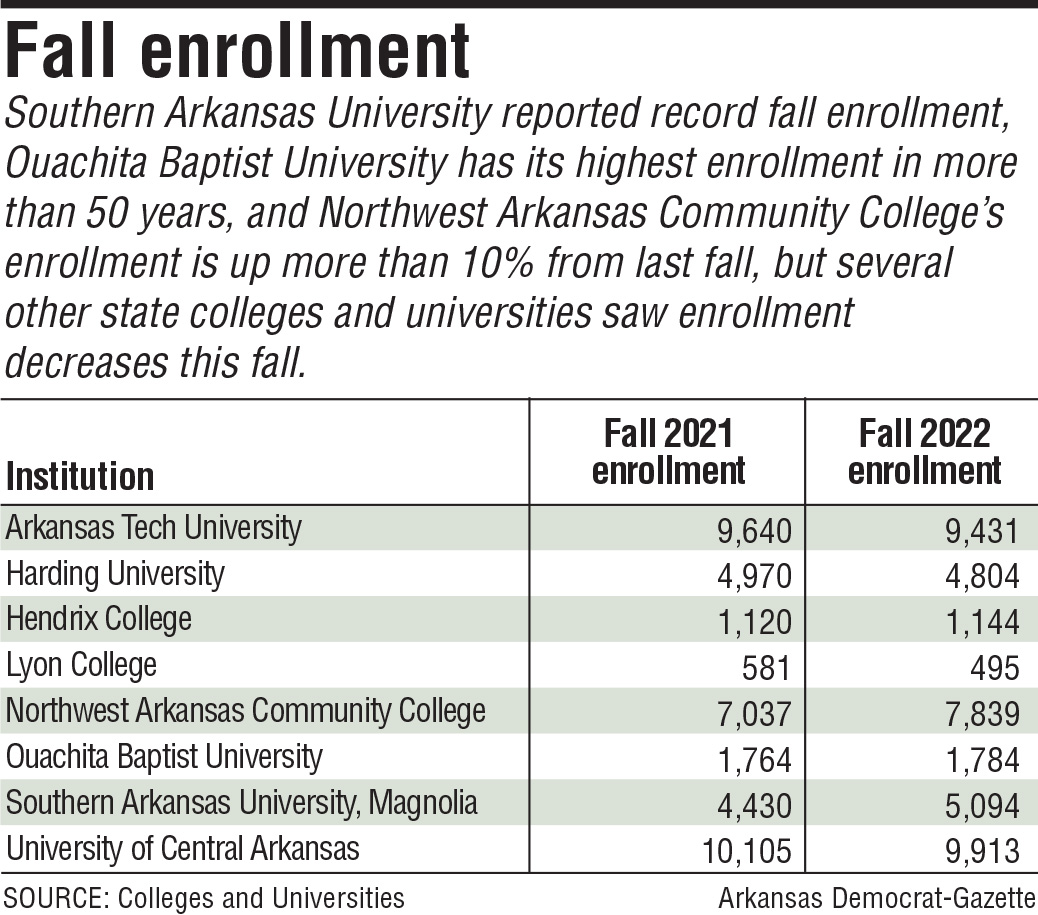 Southern Arkansas University reports record enrollment; NWACC