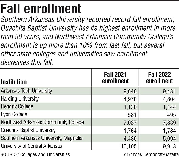 Southern Arkansas University reports record enrollment; NWACC enrollment increases 11% - Vimarsana News