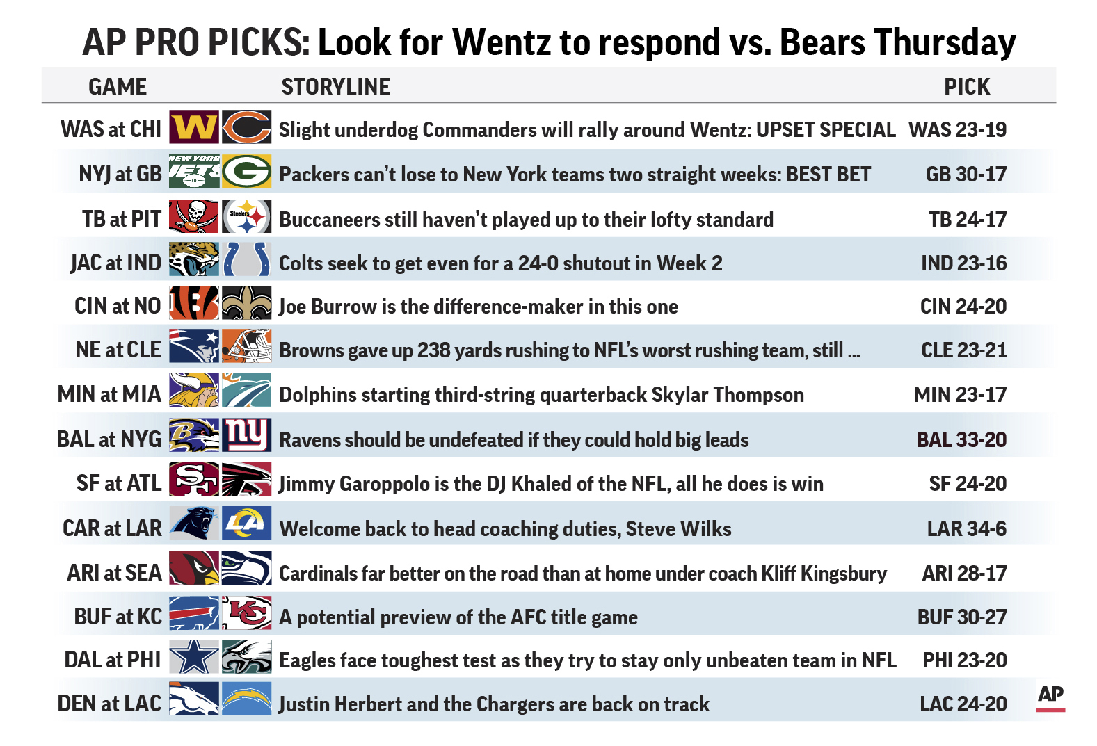 Pro Picks takes Commanders to rally around Wentz, beat Bears - Vimarsana News