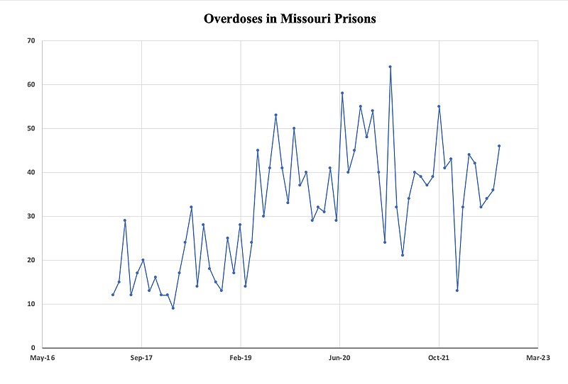 Graph of overdoses in Missouri prisons, created from records obtained from the Department of Corrections by Missouri Prison Reform.