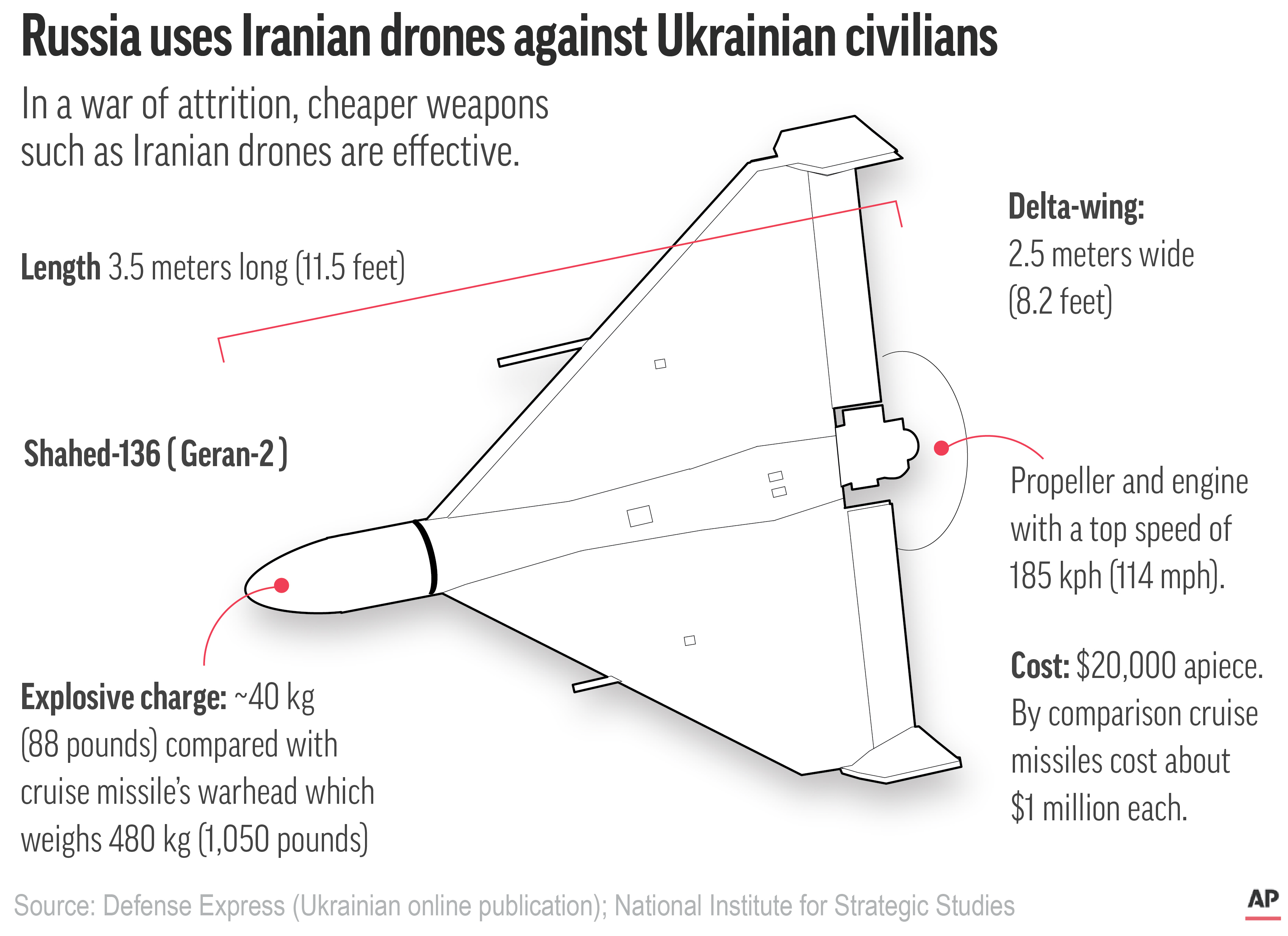 Drones strike fear in Ukraine's capital, killing 4