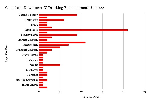 Three bars account for bulk of 911 calls in downtown Jefferson City - Vimarsana News