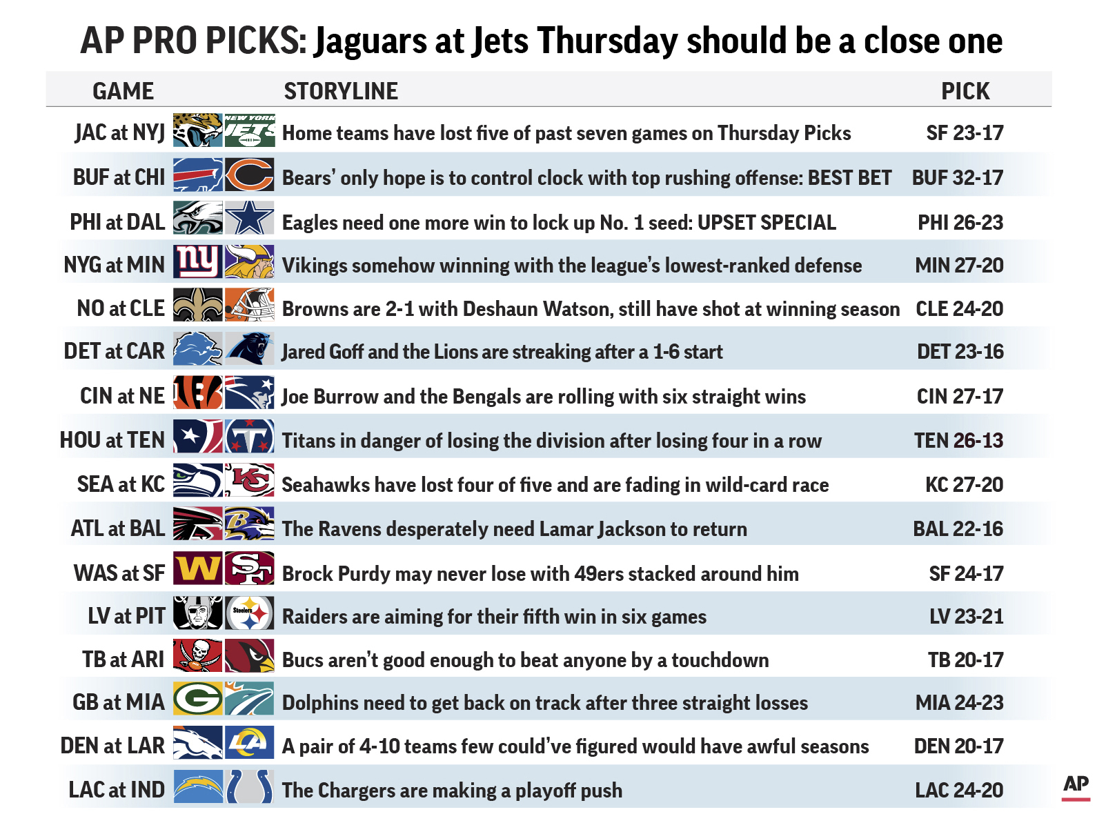 Jaguars, Jets kick off Week 16 still in the playoff chase - Vimarsana News