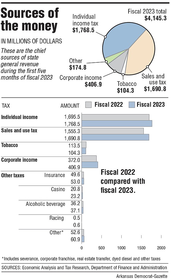 Arkansas’ tax collections up .6 million in December