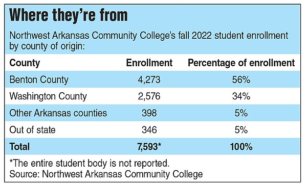 Northwest Arkansas Community College to look at feasibility of dormitories on campus - Vimarsana News