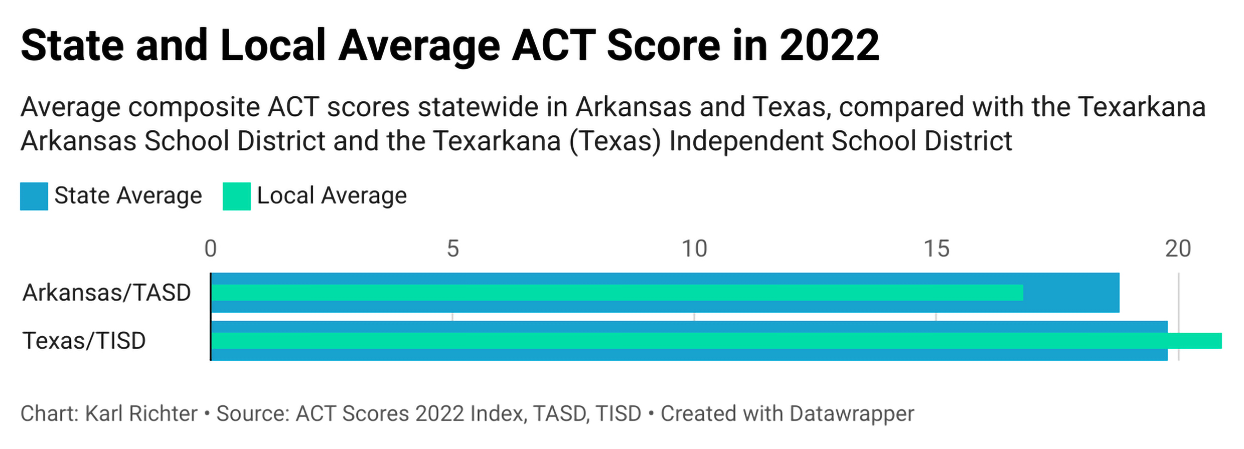 texarkana-students-average-act-scores-down-national-average-lowest-in