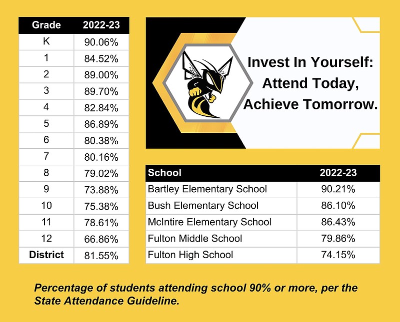 Graphic courtesy Fulton Public Schools: 
The attendance data for Fulton Public Schools for the 2022-23 school year.