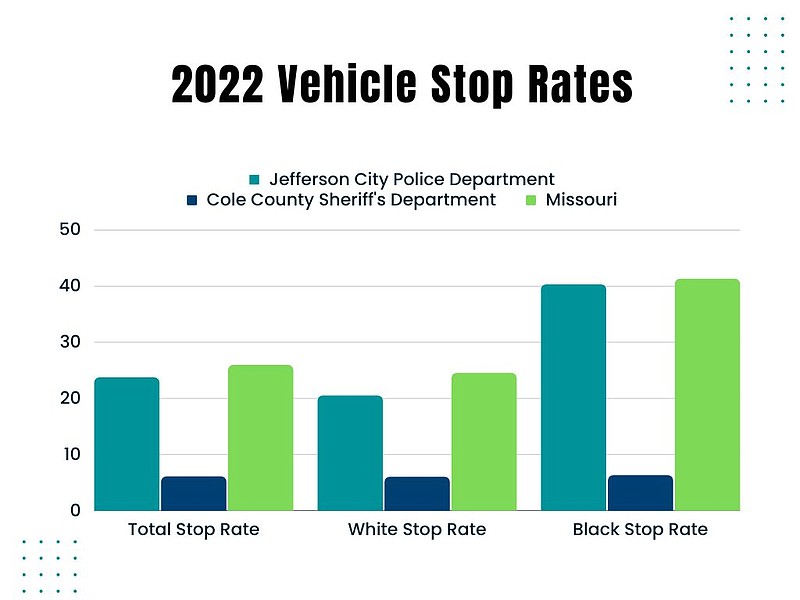 Alex Naughton/News Tribune. Jefferson City, Cole County and statewide data from the 2022 Missouri Vehicle Stops Report from the Missouri Attorney General's Office.