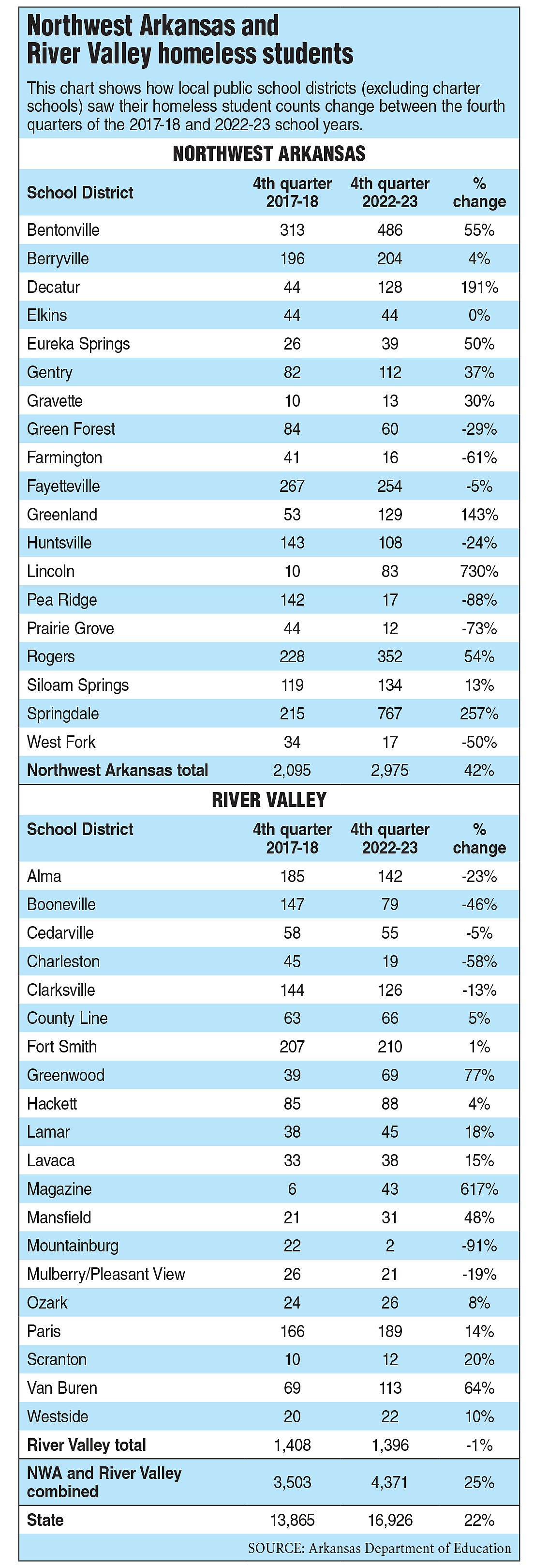 State stats show rise in students classified as homeless in Northwest ...