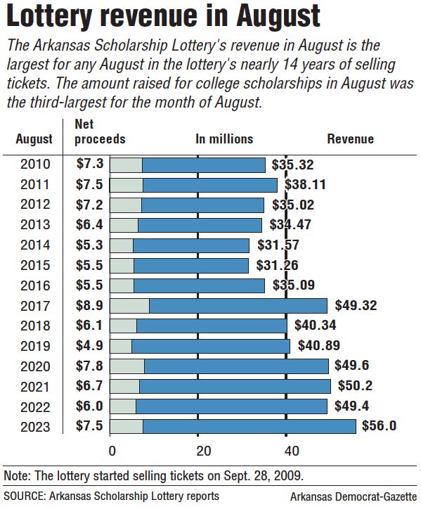 Lottery's revenue up from 2022 in August - Vimarsana News