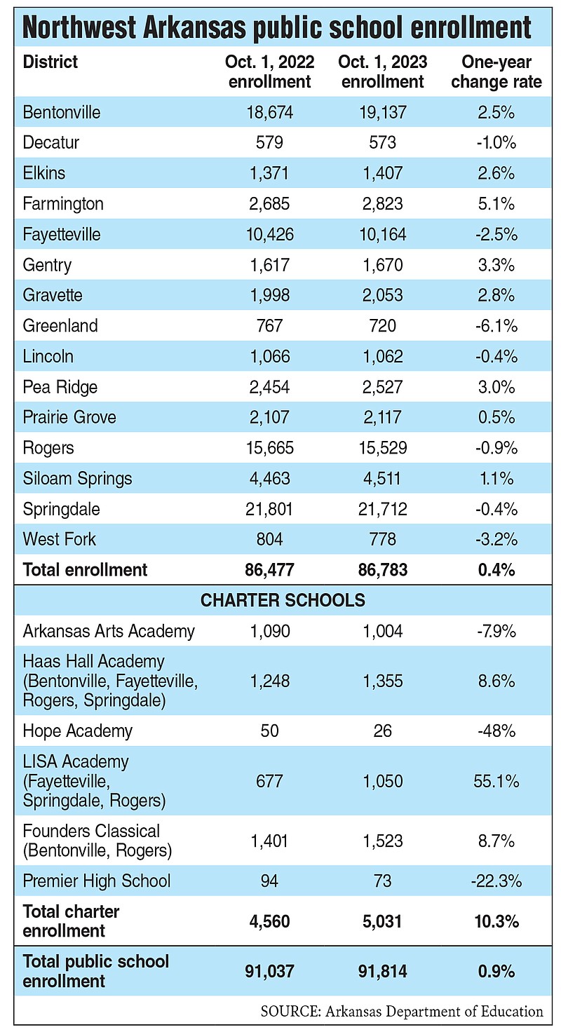 Northwest Arkansas' public school enrollment up 0.9 this year The